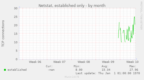Netstat, established only