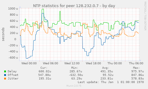 NTP statistics for peer 128.232.0.7