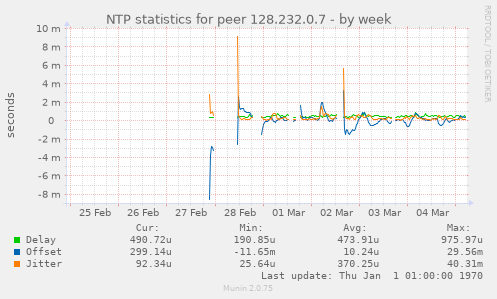 NTP statistics for peer 128.232.0.7
