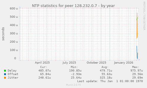 NTP statistics for peer 128.232.0.7
