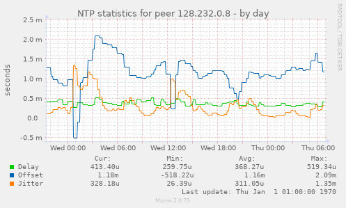 NTP statistics for peer 128.232.0.8