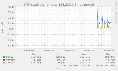 NTP statistics for peer 128.232.0.8