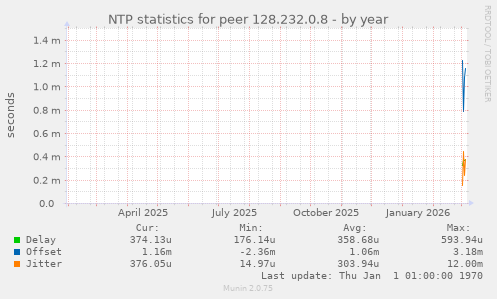 NTP statistics for peer 128.232.0.8
