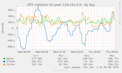 NTP statistics for peer 128.232.0.9