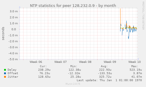 NTP statistics for peer 128.232.0.9