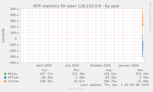 NTP statistics for peer 128.232.0.9