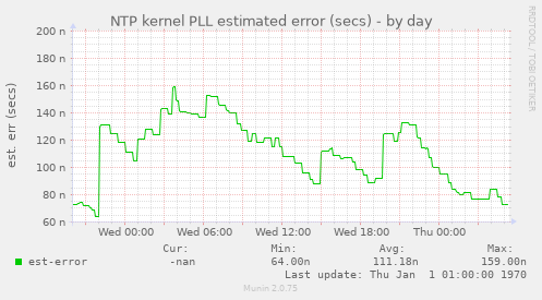 NTP kernel PLL estimated error (secs)