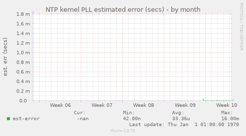 NTP kernel PLL estimated error (secs)