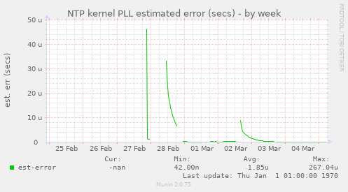 NTP kernel PLL estimated error (secs)