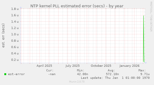 NTP kernel PLL estimated error (secs)