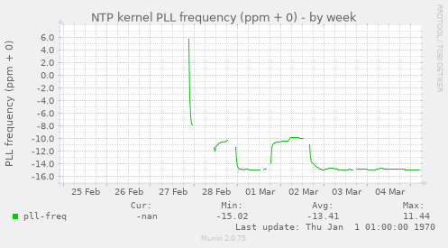 NTP kernel PLL frequency (ppm + 0)