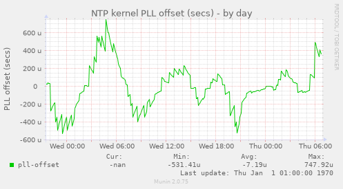 NTP kernel PLL offset (secs)
