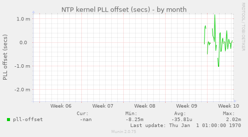 NTP kernel PLL offset (secs)