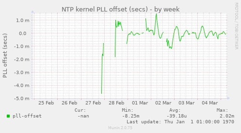 NTP kernel PLL offset (secs)