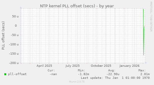 NTP kernel PLL offset (secs)