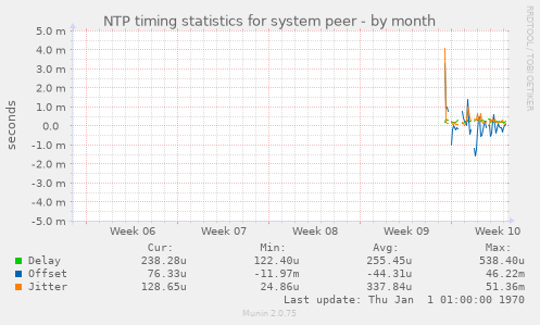 NTP timing statistics for system peer