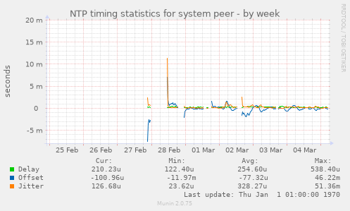 NTP timing statistics for system peer
