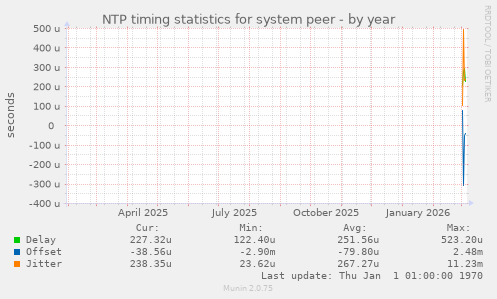 NTP timing statistics for system peer