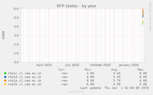 NTP states