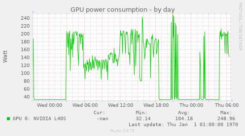 GPU power consumption