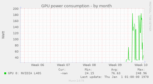 GPU power consumption