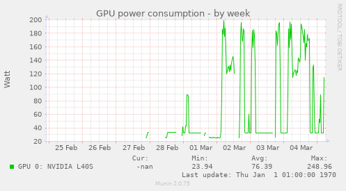 GPU power consumption
