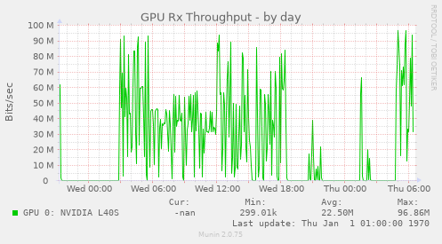 GPU Rx Throughput