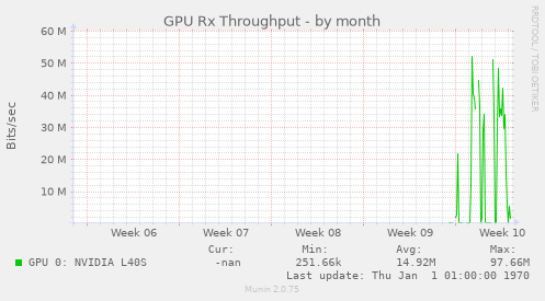 GPU Rx Throughput