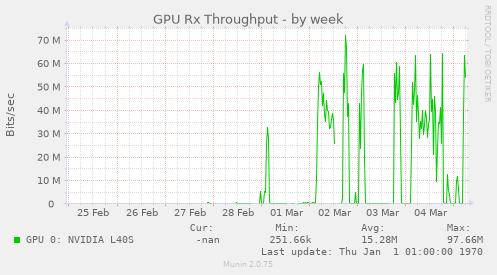 GPU Rx Throughput