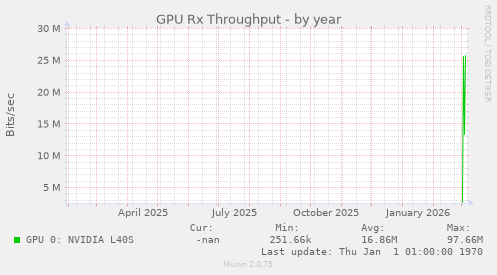 GPU Rx Throughput