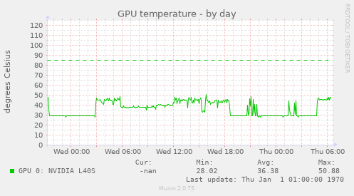 GPU temperature