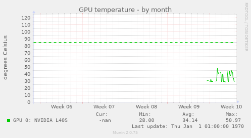 GPU temperature