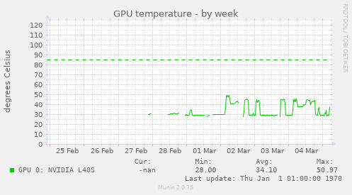 GPU temperature