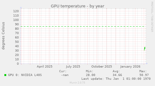 GPU temperature