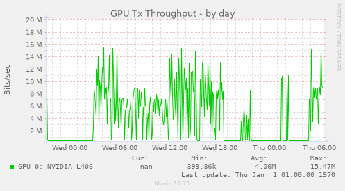 GPU Tx Throughput