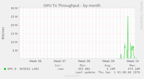 GPU Tx Throughput