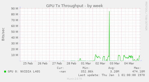 GPU Tx Throughput
