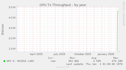GPU Tx Throughput