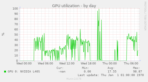 GPU utilization