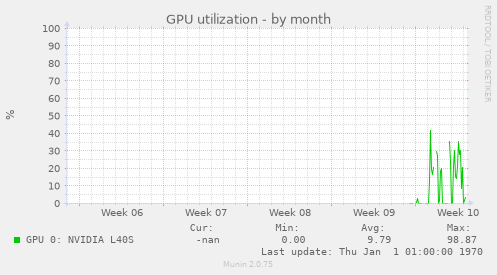 GPU utilization