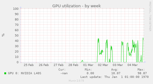GPU utilization