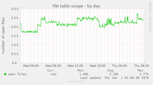 File table usage