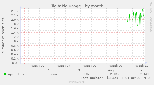 File table usage
