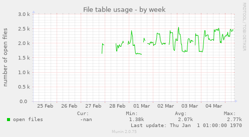 File table usage