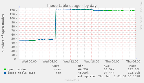 Inode table usage