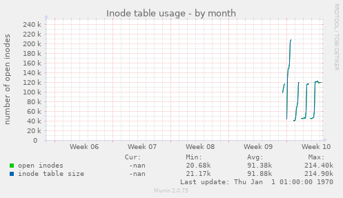 Inode table usage
