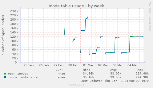 Inode table usage