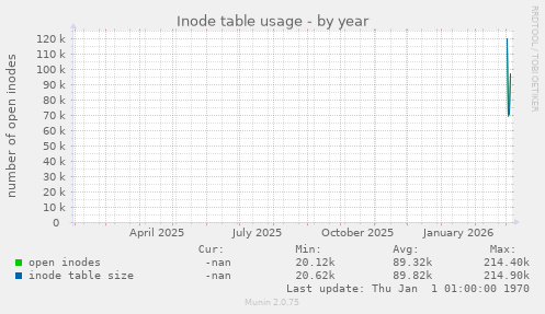 Inode table usage