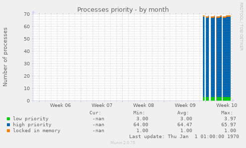 Processes priority