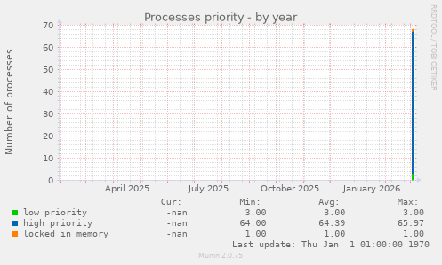 Processes priority